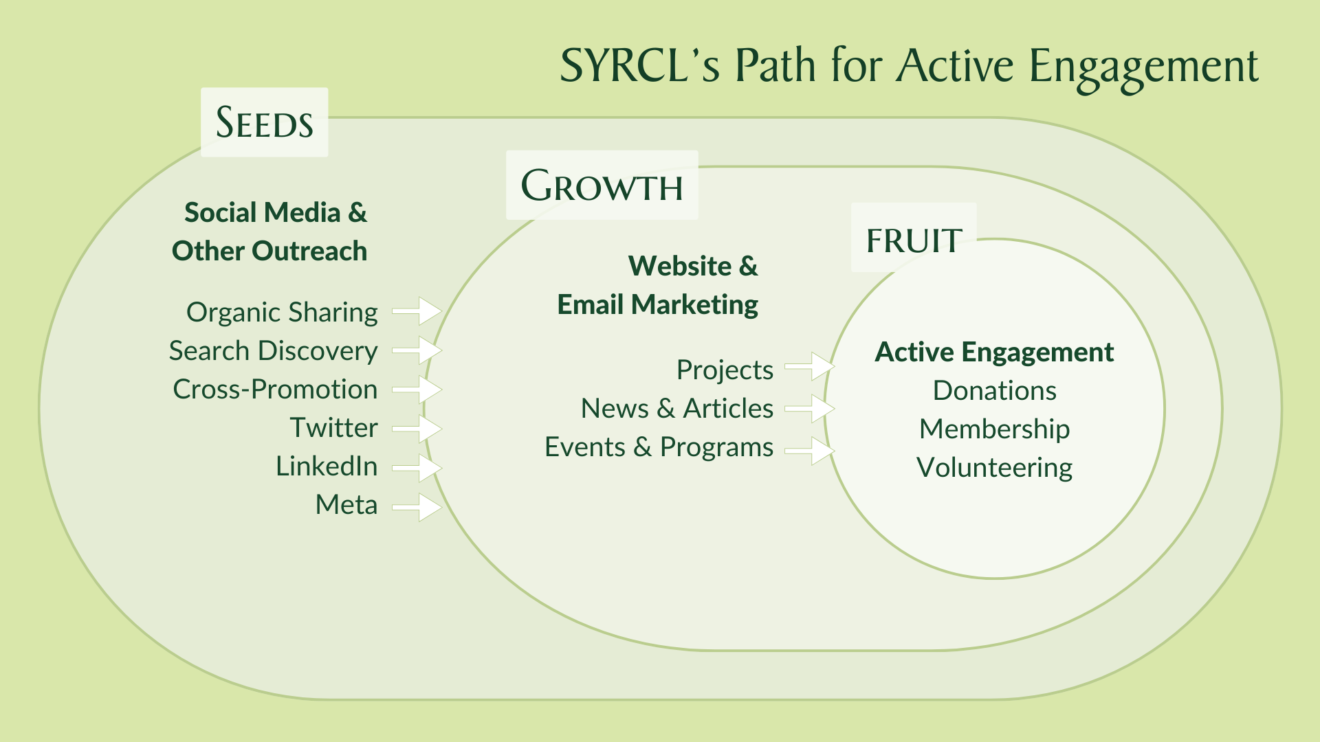 Path for Active Engagement.png